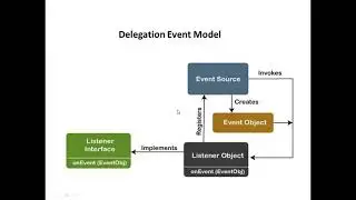 Delegation Event Model | Event Handling | Java