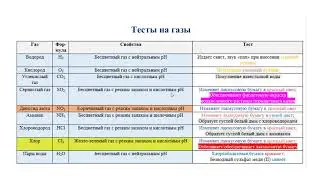 Тесты на газы