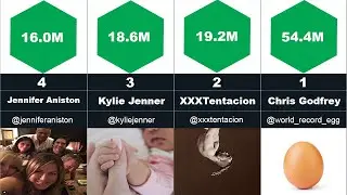 Comparison | Top 20 Most Liked Instagram Posts