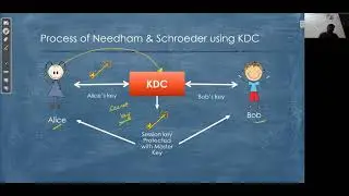 Needham Scheroeder Authentication Protocol