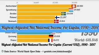 Highest Adjusted Net National Income Per Capita Current US$, 1990 - 2017