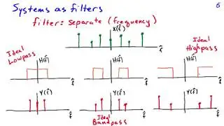 The Spectrum of the Output of a System