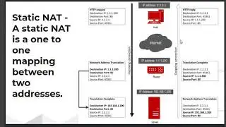 Static NAT // What is Port Forwarding?