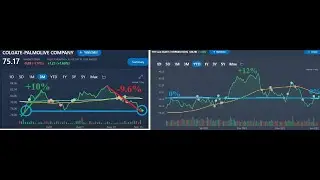 Taking Profits and Dollar Cost Averaging Back In - Volatile Bear Market