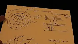 Working of EDS (Energy Dispersion spectroscopy ) or EDX