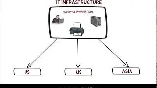 What is directory service