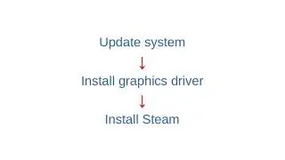 Part 1/2 Installing Nvidia drivers + Steam on Void Linux (Gaming on Void Linux)