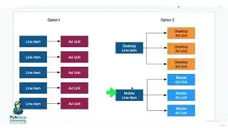 11 Ways to set up Line Items for Responsive Ads | Google Ad Manager (DFP) Training