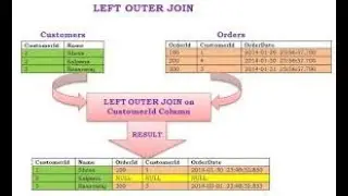 How Left Join Works in SQLI
