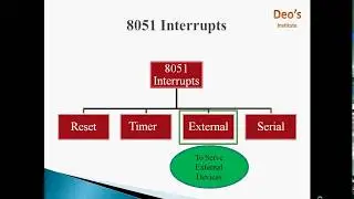 I/O Port Programming and Interrupt Programming in 8051 Microcontroller | Interrupt Service Routine