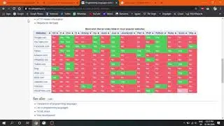 Widely used programming languages