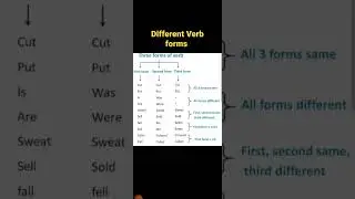Different types of verb forms l verbs l English Grammar l