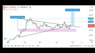 1st day of the 250 days of Technical Analysis