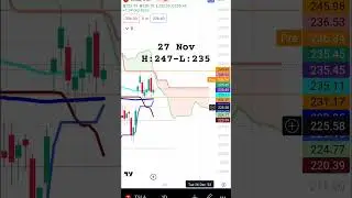 Daily - 27th Nov: #tesla, #teslaprice