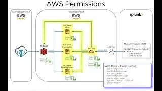 Data Forwarder & Splunk Configuration