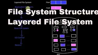 File System Structure-Layered File System Tutorial -1