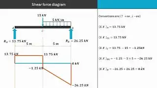 Lecture 36 | How to draw SFD & BMD | Simply supported beam with point load & U.D.L.