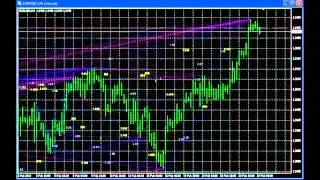 Используй индикатор zup Форекс