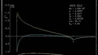 NACA0012 Airfoil in Re=1x10^6 Viscous Airflow with Incidence Varied From -20 to 20 Degrees