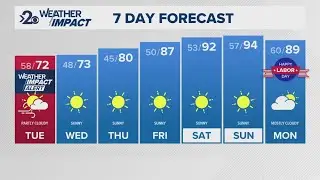 Up-and-down temps this week as highs climb to the 90s for the Labor Day weekend