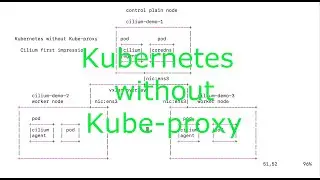Kubernetes Without Kube-proxy