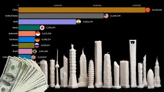 Top 10 Richest Countries by GDP Per Capita (1960 - 2040) | Chart Rangking