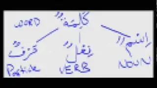 Arabic Grammar: Lesson 2; The Three Kalimahs
