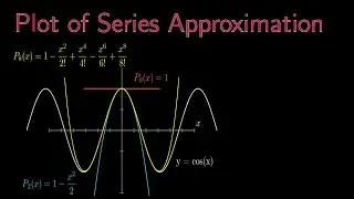 plot taylor series Approximation in numerical analysis