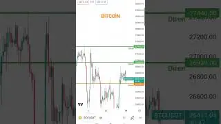 BİTCOİN Destek-Direnç, Support-Resistance #analiz #coin #crypto #bnb #borsa #trending #trend #btc