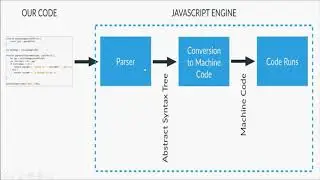 Learn JavaScript: 2 How does JavaScript run in background