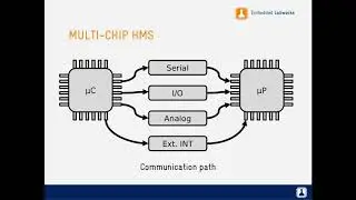 Developing embedded real-time applications with heterogeneous multiprocessing systems