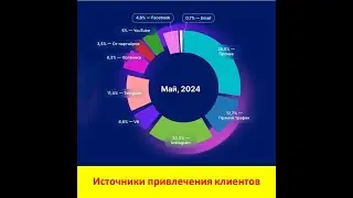 Источники трафика. Как часто вы подглядываете за тем, что делают успешные