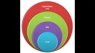 # Group Policy # AD # DNS # Microsoft Server # Windows Server # GPO # hierarchy # Group.