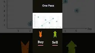 Step by Step - Best Time to Buy and Sell Stock | Leetcode121