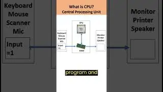 What is CPU? #techiezero #beginners