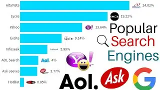Most popular Search engines 1994 - 2021 || Search engine market share 2021 || Search engines 2022