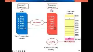 5 - Address Binding | OS | Memory Management