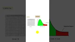 ANOVA in Data Science #shorts #datascience #machinelearning #statistics