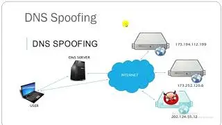 58# Kali Linux - DNS Spoofing