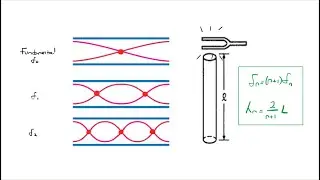 Open Air Column: Harmonic Frequencies and Wavelengths | Symbolic Physics (AP Free Response 1995B6)