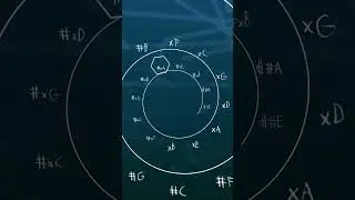 the "circle" of fifths is a spiral