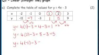 June 2009 Higher Paper 1 (3H) Edexcel Q3 Straight line graph