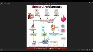 Tinder Architecture System Design 2024