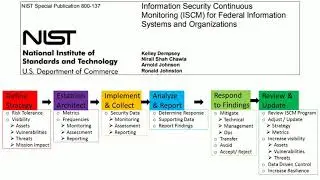 Information Security Continuous Monitoring (ISCM)