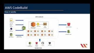 AWS CodeBuild | AWS DevOps CI CD Pipeline Demo