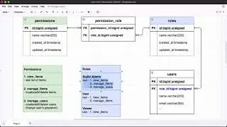 Laravel 8 - Part 9 : User, Role, Permission