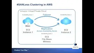 High Availability for Mission Critical Applications in Amazon AWS