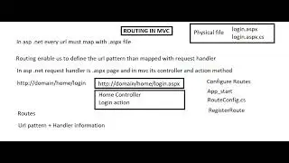 Routing in MVC