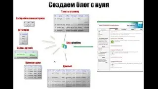 PHP+MYSQL - Создание блога 1