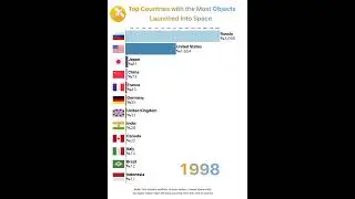 Top Countries with the Most Objects Launched Into Space